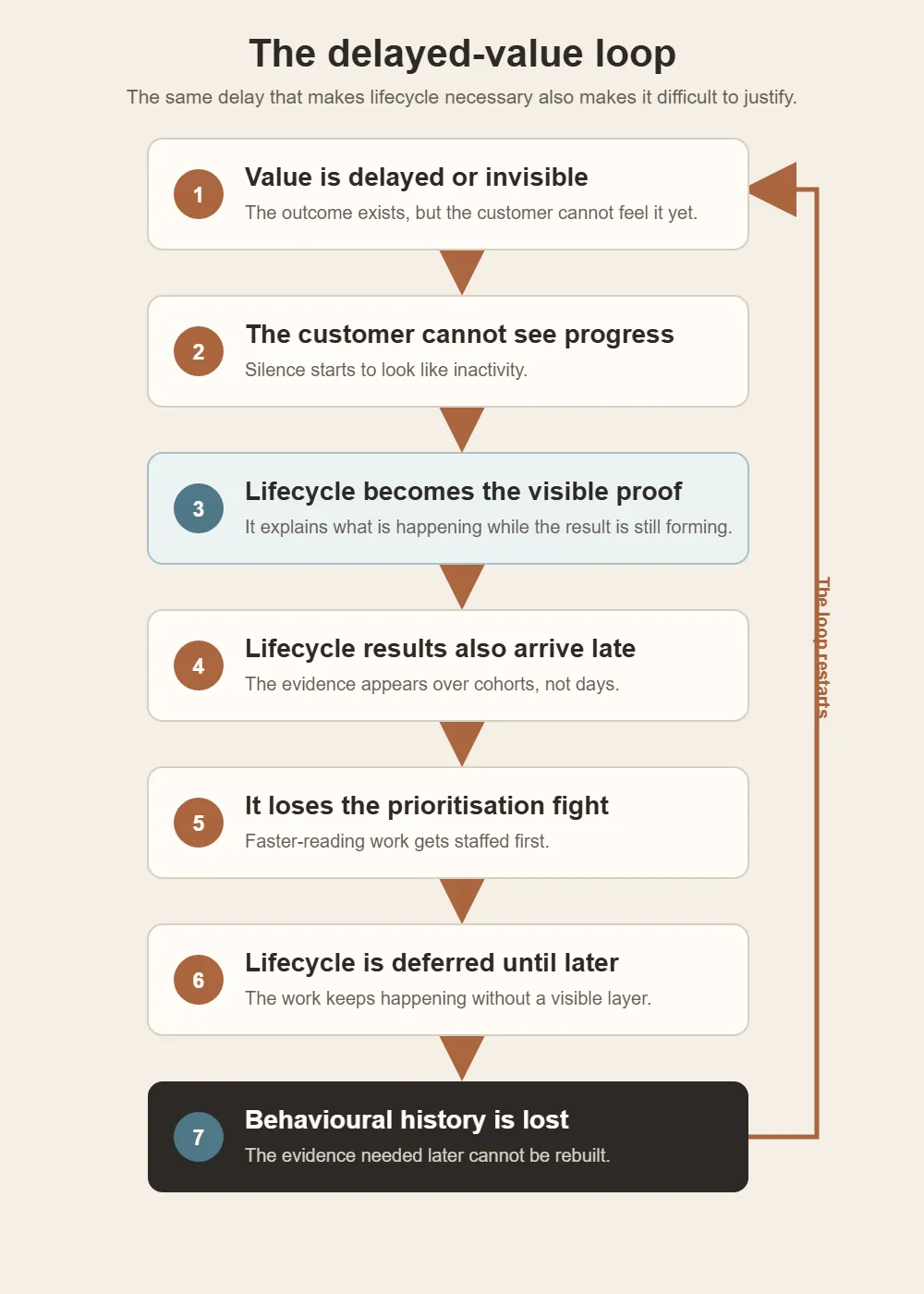 The delayed-value loop: value is delayed or invisible, so the customer cannot see progress, which makes lifecycle the visible proof. But lifecycle results also arrive late, so it loses the prioritisation fight, gets deferred, and the behavioural history needed later is lost — then the loop restarts.